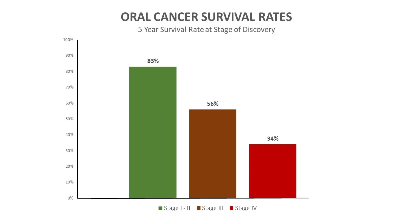 Oral Cancer Survival Chart 002 Oral Cancer Survival Chart 002